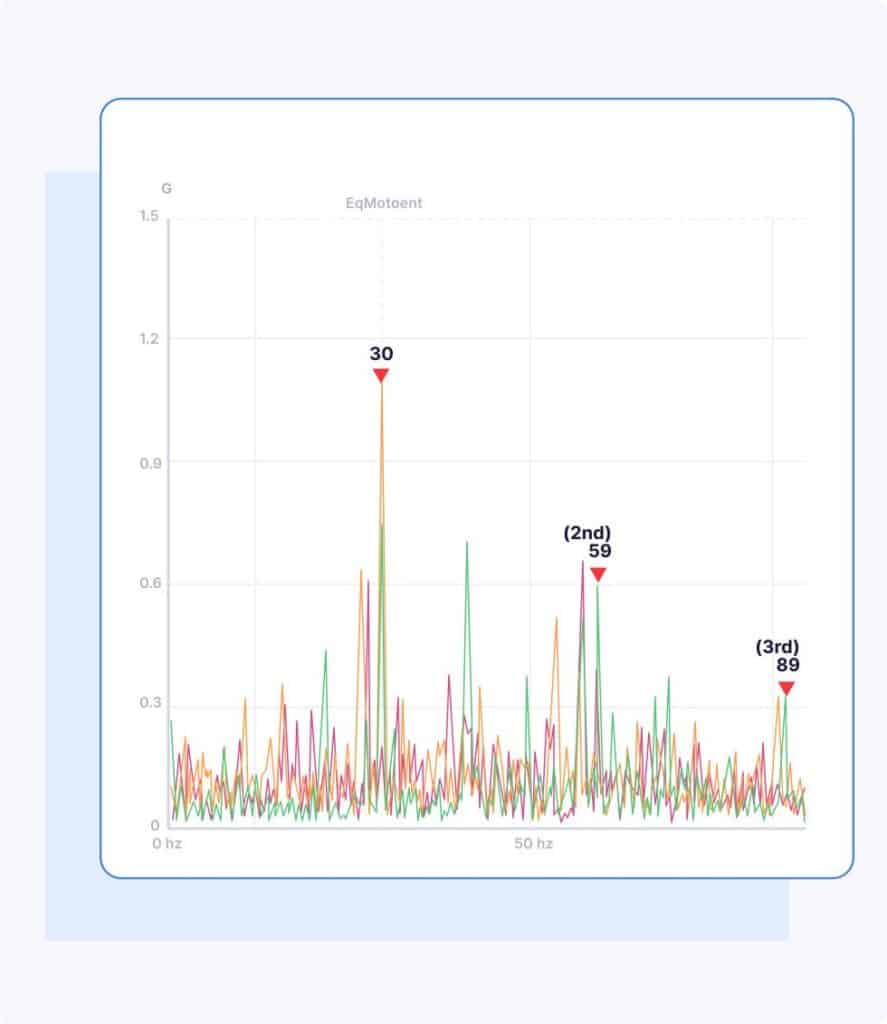 A line graph with multiple colored lines showing peaks at various points. Three highest peaks are marked: 1st peak at 30, 2nd at 59, and 3rd at 89. The x-axis ranges from 0 to 100 Hz, and the y-axis up to 1.2 G.